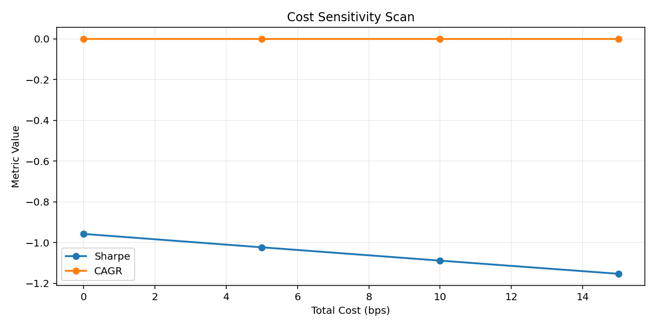 assets/mean_reversion_zscore_cost_sensitivity.png