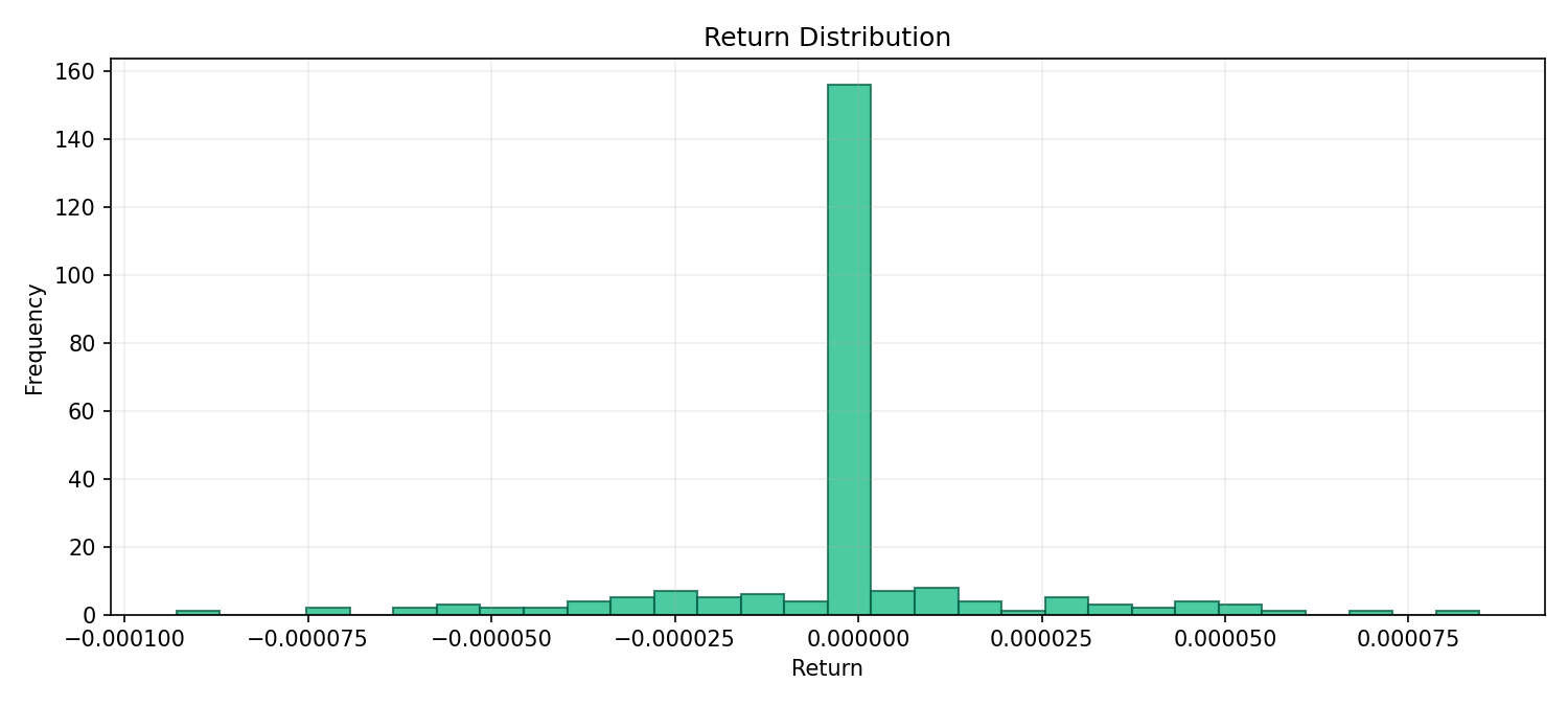 assets/mean_reversion_zscore_returns_hist.png
