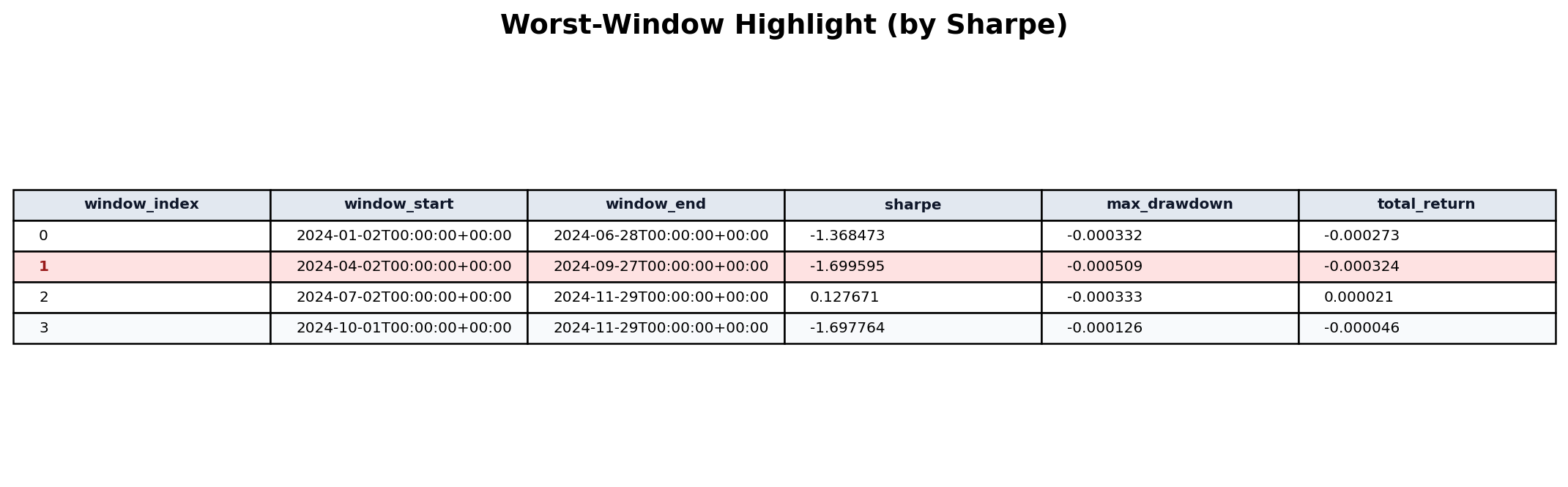 Worst-window highlight from healthcheck windows
