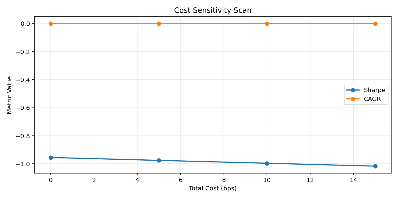 assets/volatility_target_cost_sensitivity.png